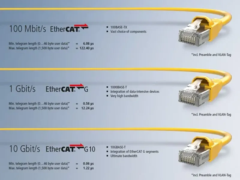 Rýchlosť a výkon - EtherCAT